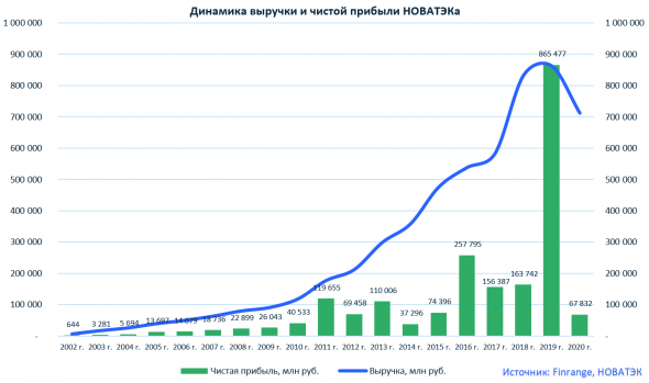 Обзор НОВАТЭК: финансовые результаты за 2020 г. по МСФО. Перспективы сохраняются