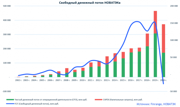 Обзор НОВАТЭК: финансовые результаты за 2020 г. по МСФО. Перспективы сохраняются