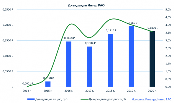 Обзор Интер РАО: финансовые результаты за 2020 г. по МСФО. Смена акцентов