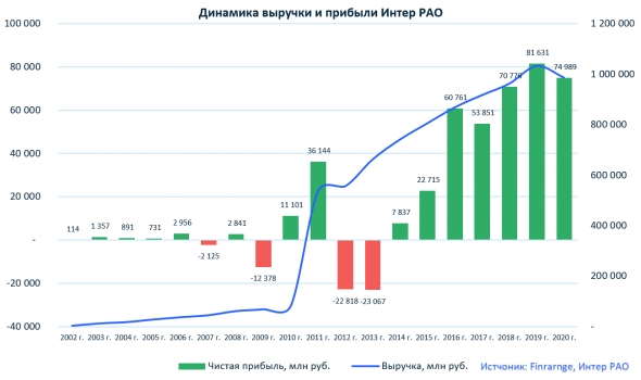 Обзор Интер РАО: финансовые результаты за 2020 г. по МСФО. Смена акцентов