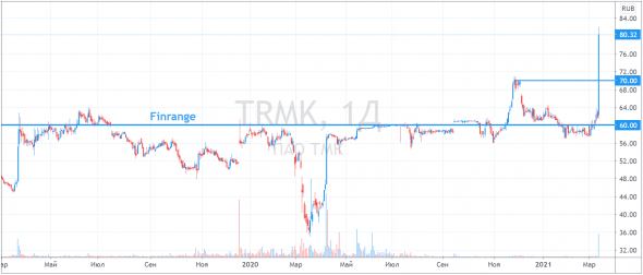 Что происходит с акциями ТМК? Нужно ли покупать?