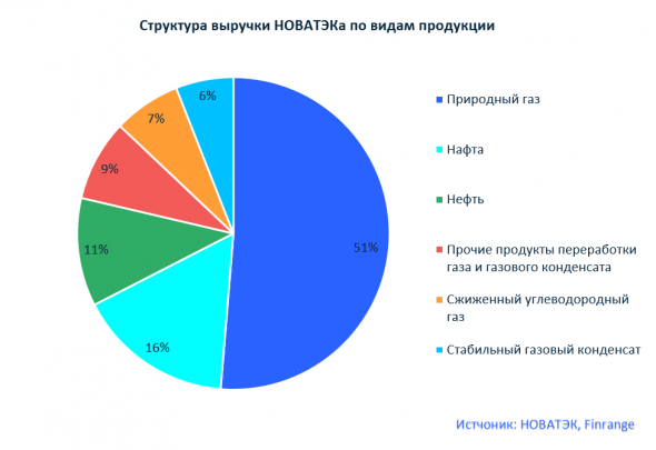 На чём зарабатывает компания НОВАТЭК?