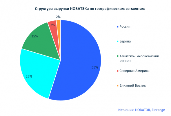 На чём зарабатывает компания НОВАТЭК?