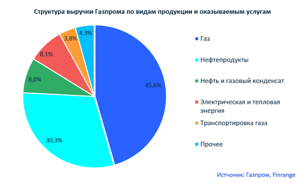 На чём зарабатывает компания Газпром?