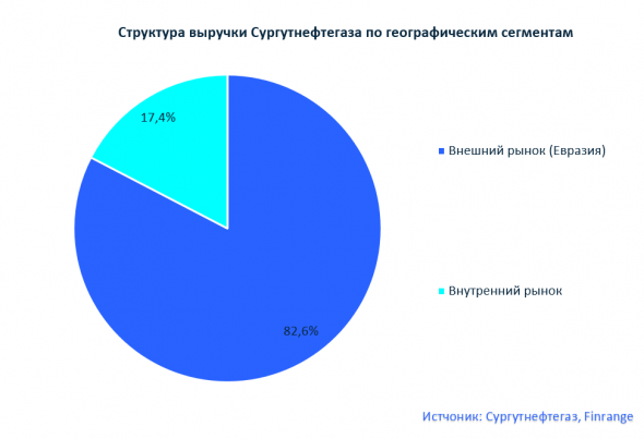 На чём зарабатывает компания Сургутнефтегаз?