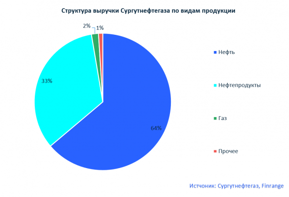 На чём зарабатывает компания Сургутнефтегаз?