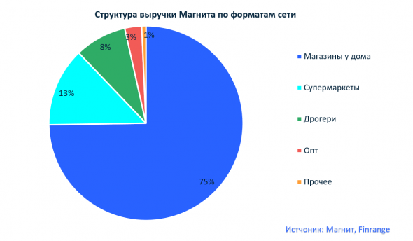 На чём зарабатывает ритейлер Магнит?