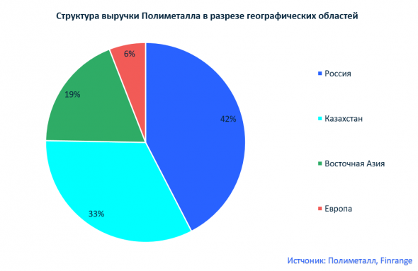 На чём зарабатывает компания Полиметалл?