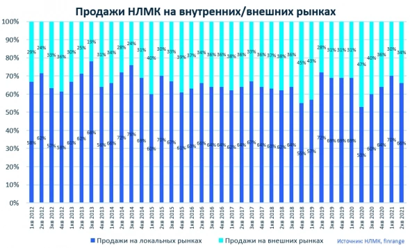 Нейтральные операционные результаты НЛМК за II кв. 2021 г.