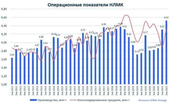 Нейтральные операционные результаты НЛМК за II кв. 2021 г.