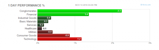 акции NYSE на 15.11.16