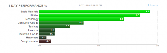 акции NYSE на 16.11.16