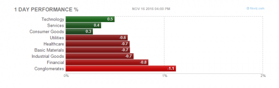 акции NYSE на 17.11.16