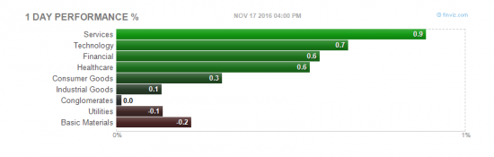 акции NYSE на 18.11.16