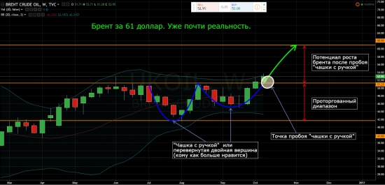Брент за 61 доллар. Уже почти реальность.