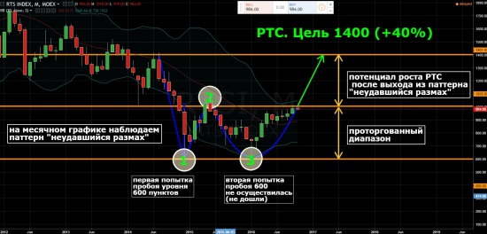 Готовимся к Кристмас-ралли. РТС +40%! Цель 1400.