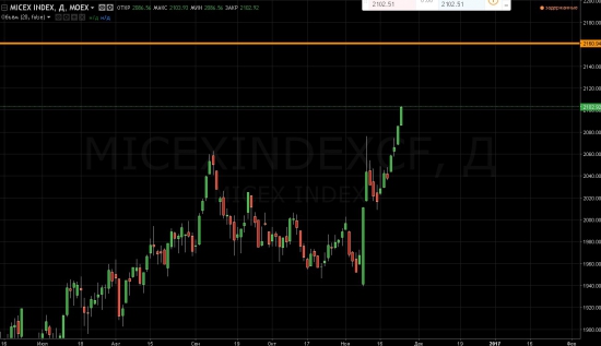 ММВБ обманет всех!!! Цель 2160! Еще чуть-чуть, еще немного.