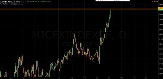 ММВБ обманет всех!!! Цель 2160!!! Этюд завершен.