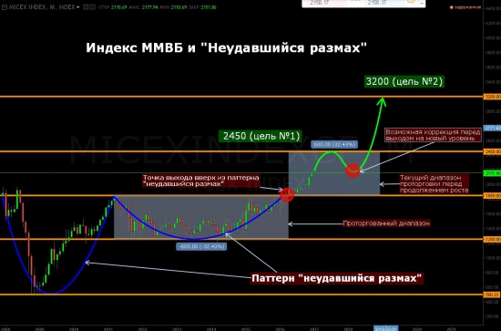 ММВБ. Цель - 3200!