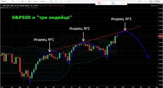 "Три индейца" или почему скорректируется S&P500