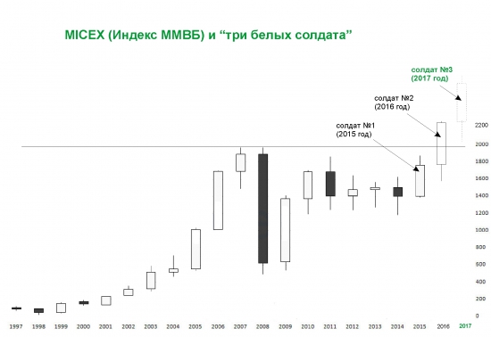 ММВБ - 2017. Полет фантазии.