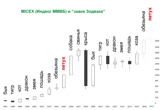 ММВБ: эзотерический анализ. Нострадамус отдыхает.