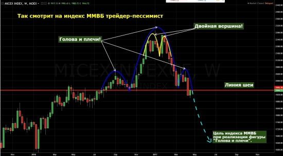 Взгляд на индекс ММВБ со стороны трейдера-пессимиста.