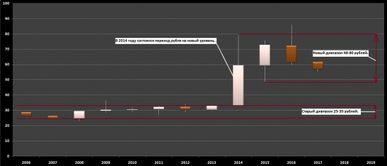 Новый диапазон рубль/доллар. Всерьез и надолго.