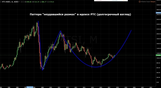 Индекс РТС. Чрезвычайно оптимистический взгляд.