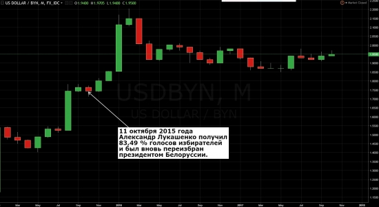 Рубль и выборы. Очевидное или невероятное?