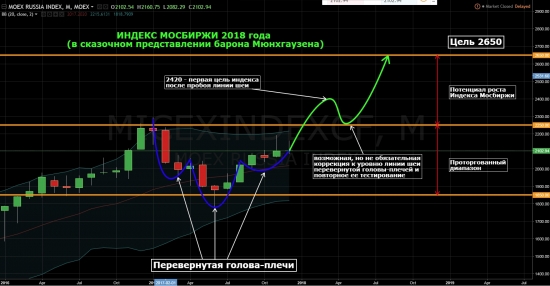 Этюд в зеленых тонах или Индекс уходит в небо