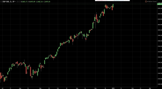 2018 год Америка встретила новым максимумом S&P500