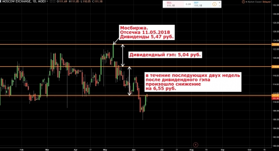 ДИВИДЕНДНЫЕ ИСТОРИИ. Нетрадиционная ориентация. Финал.