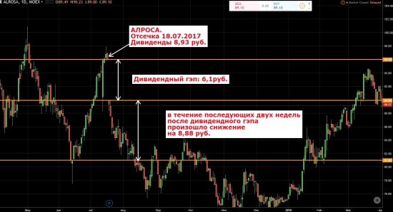 ДИВИДЕНДНЫЕ ИСТОРИИ. Нетрадиционная ориентация. Финал.