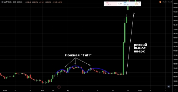 "Ложная ГиП" или разрушение стереотипов трейдинга продолжается