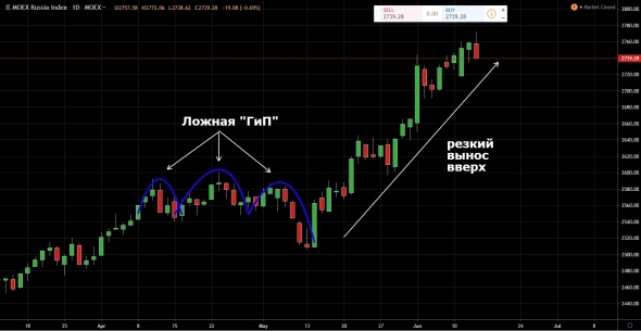 "Ложная ГиП" или разрушение стереотипов трейдинга продолжается