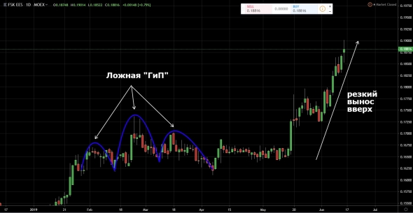 "Ложная ГиП" или разрушение стереотипов трейдинга продолжается