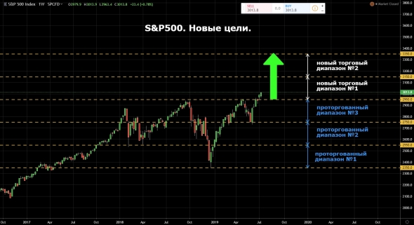 S&P500. Прогноз от Мюнхгаузена.