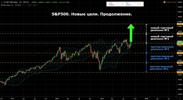 S&P500. Прогноз от Мюнхгаузена. Продолжение.