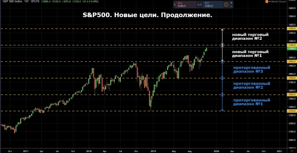 S&P500. Прогноз от Мюнхгаузена. Продолжение.