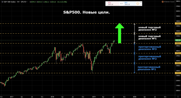 S&P500. Прогноз от Мюнхгаузена. Продолжение - 2.