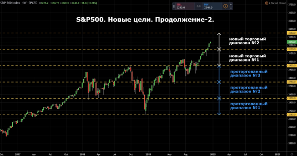 S&P500. Прогноз от Мюнхгаузена. Продолжение - 2.