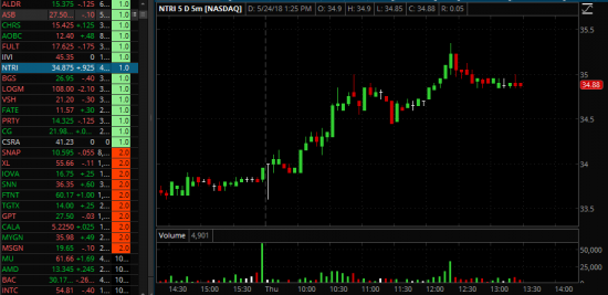 Поиск баз (проторговок) в Thinkorswim TOS