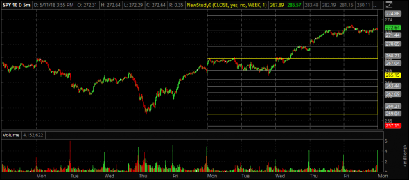 Формулы для ThinkOrSwim (TOS). Фибоначчи на графике