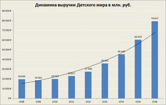 Детский мир подтвердил свою привлекательность для инвесторов