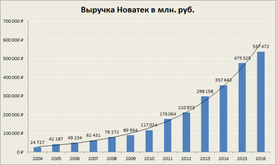 Результаты Новатек за 2-й квартал и общий анализ компании