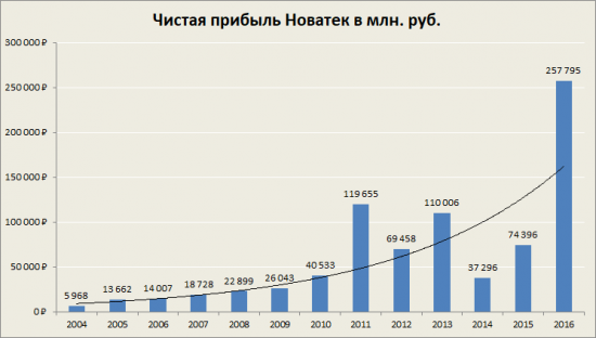 Результаты Новатек за 2-й квартал и общий анализ компании