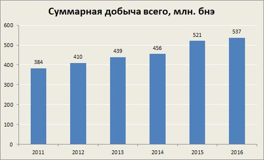 Результаты Новатек за 2-й квартал и общий анализ компании