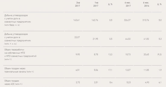 Газпром нефть удачно отчиталась за 2-й квартал и первое полугодие 2017 года, получив рекордную чистую прибыль.