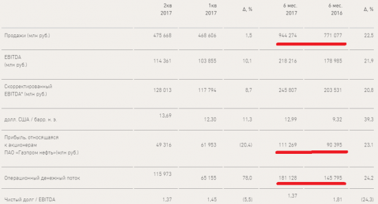 Газпром нефть удачно отчиталась за 2-й квартал и первое полугодие 2017 года, получив рекордную чистую прибыль.